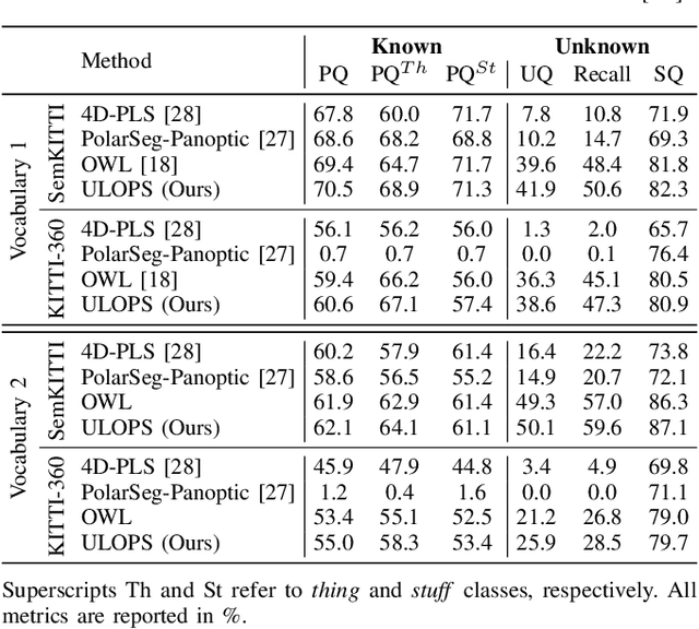 Figure 4 for Open-Set LiDAR Panoptic Segmentation Guided by Uncertainty-Aware Learning