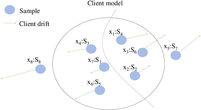 Figure 3 for Federated Learning with Sample-level Client Drift Mitigation