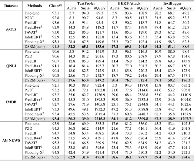 Figure 1 for DSRM: Boost Textual Adversarial Training with Distribution Shift Risk Minimization