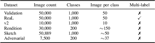 Figure 4 for Self-supervised Benchmark Lottery on ImageNet: Do Marginal Improvements Translate to Improvements on Similar Datasets?