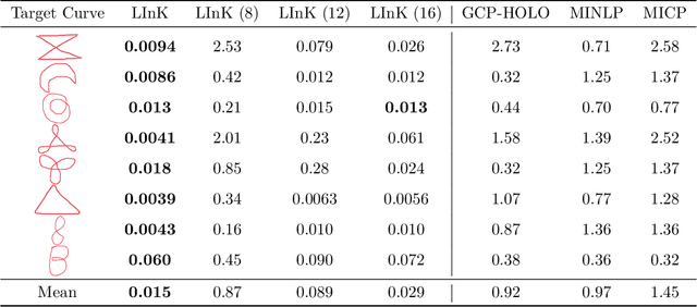 Figure 4 for LInK: Learning Joint Representations of Design and Performance Spaces through Contrastive Learning for Mechanism Synthesis