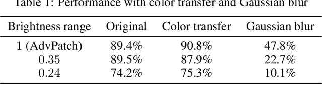 Figure 2 for Brightness-Restricted Adversarial Attack Patch