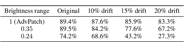 Figure 4 for Brightness-Restricted Adversarial Attack Patch
