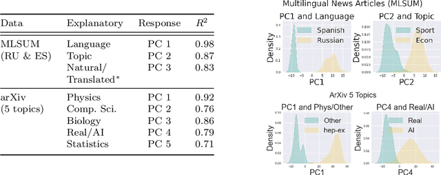 Figure 4 for Understanding Generative AI Content with Embedding Models