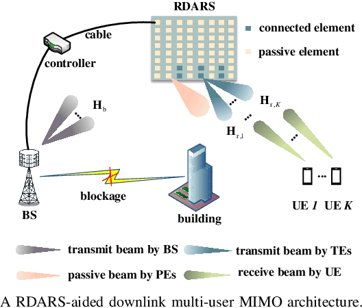Figure 1 for Reconfigurable Codebook-Based Beamforming for RDARS-Aided mmWave MU-MIMO Systems