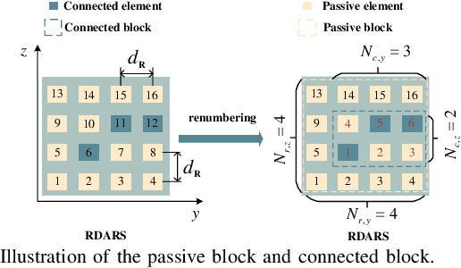 Figure 2 for Reconfigurable Codebook-Based Beamforming for RDARS-Aided mmWave MU-MIMO Systems