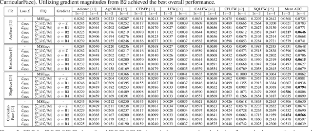 Figure 3 for GraFIQs: Face Image Quality Assessment Using Gradient Magnitudes