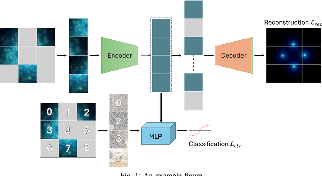 Figure 1 for DenoMAE2.0: Improving Denoising Masked Autoencoders by Classifying Local Patches