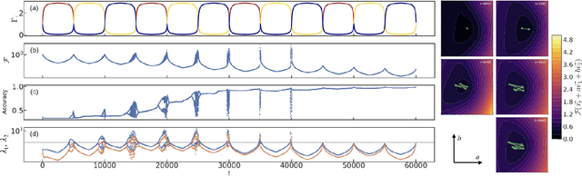 Figure 2 for Dynamical loss functions shape landscape topography and improve learning in artificial neural networks