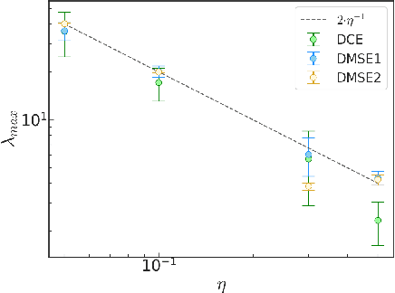 Figure 4 for Dynamical loss functions shape landscape topography and improve learning in artificial neural networks