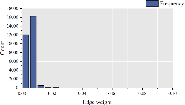 Figure 1 for Localised Adaptive Spatial-Temporal Graph Neural Network