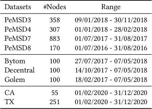Figure 2 for Localised Adaptive Spatial-Temporal Graph Neural Network