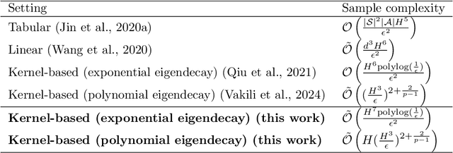 Figure 2 for Near-Optimal Sample Complexity in Reward-Free Kernel-Based Reinforcement Learning