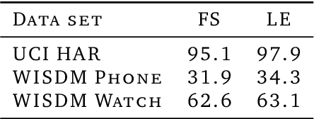 Figure 2 for Scaling laws in wearable human activity recognition