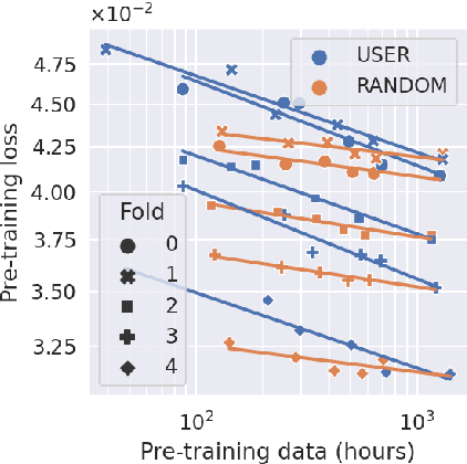 Figure 3 for Scaling laws in wearable human activity recognition