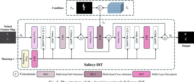 Figure 3 for Text-Audio-Visual-conditioned Diffusion Model for Video Saliency Prediction