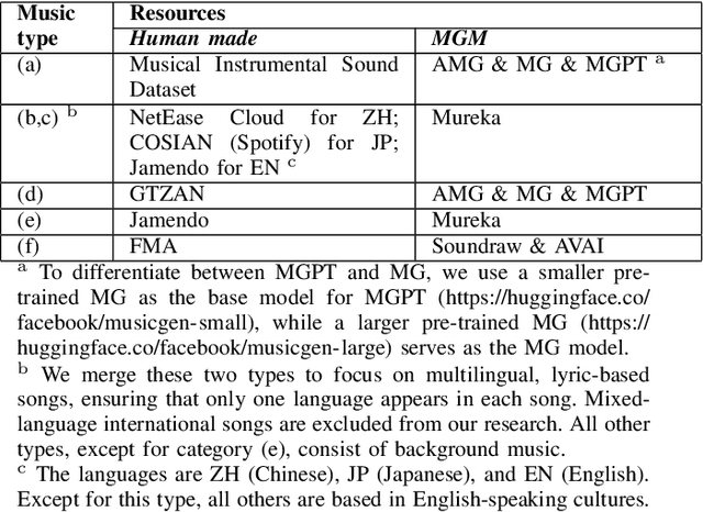 Figure 3 for M6: Multi-generator, Multi-domain, Multi-lingual and cultural, Multi-genres, Multi-instrument Machine-Generated Music Detection Databases