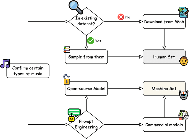 Figure 1 for M6: Multi-generator, Multi-domain, Multi-lingual and cultural, Multi-genres, Multi-instrument Machine-Generated Music Detection Databases