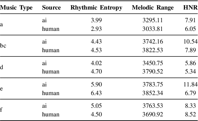 Figure 4 for M6: Multi-generator, Multi-domain, Multi-lingual and cultural, Multi-genres, Multi-instrument Machine-Generated Music Detection Databases