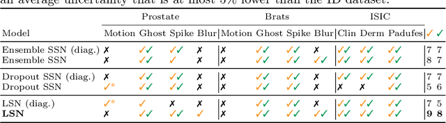 Figure 4 for Laplacian Segmentation Networks: Improved Epistemic Uncertainty from Spatial Aleatoric Uncertainty