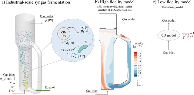 Figure 1 for Multi-fidelity Bayesian Optimisation of Syngas Fermentation Simulators