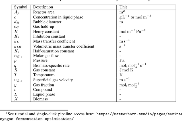 Figure 2 for Multi-fidelity Bayesian Optimisation of Syngas Fermentation Simulators