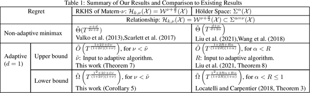 Figure 1 for Adaptation to Misspecified Kernel Regularity in Kernelised Bandits