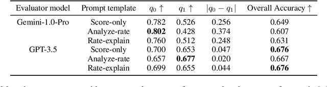 Figure 2 for Bayesian Calibration of Win Rate Estimation with LLM Evaluators