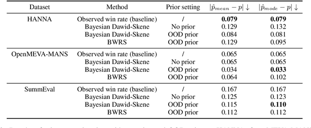 Figure 3 for Bayesian Calibration of Win Rate Estimation with LLM Evaluators
