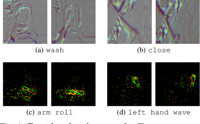 Figure 1 for EventTransAct: A video transformer-based framework for Event-camera based action recognition