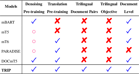 Figure 1 for TRIP: Triangular Document-level Pre-training for Multilingual Language Models