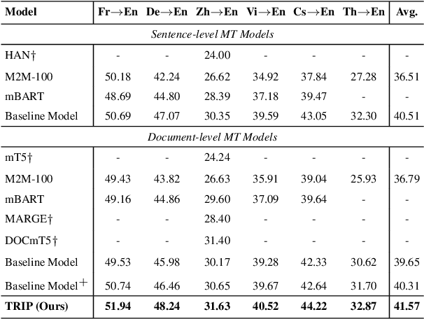 Figure 4 for TRIP: Triangular Document-level Pre-training for Multilingual Language Models