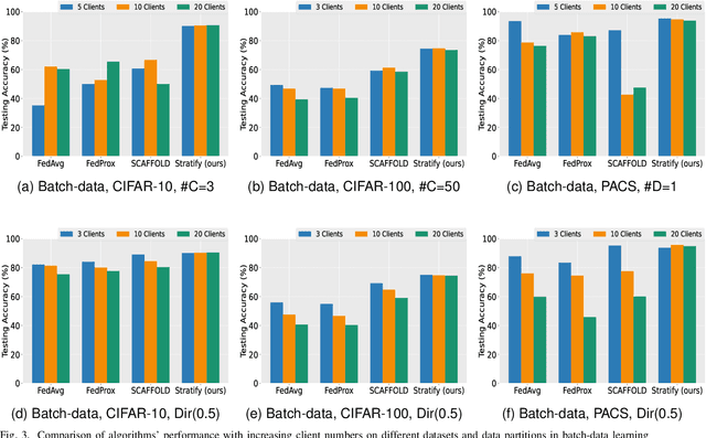 Figure 3 for Stratify: Rethinking Federated Learning for Non-IID Data through Balanced Sampling