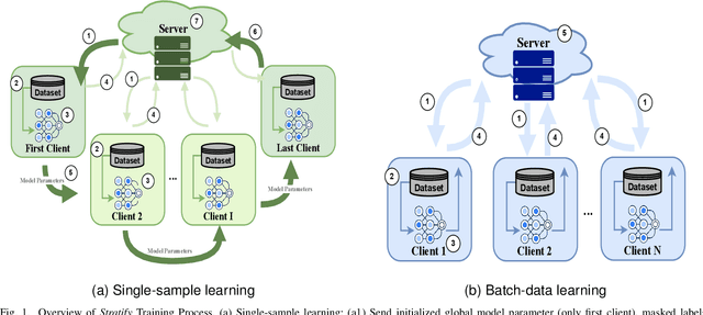 Figure 1 for Stratify: Rethinking Federated Learning for Non-IID Data through Balanced Sampling