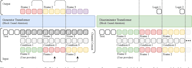 Figure 1 for Autoregressive Adversarial Post-Training for Real-Time Interactive Video Generation