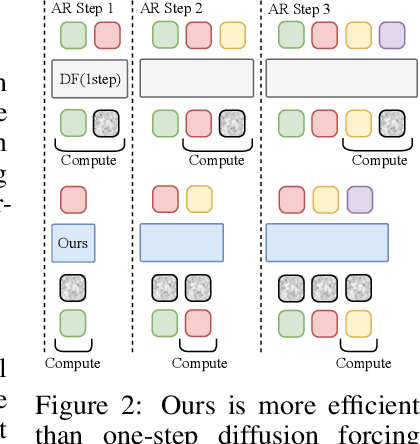 Figure 2 for Autoregressive Adversarial Post-Training for Real-Time Interactive Video Generation