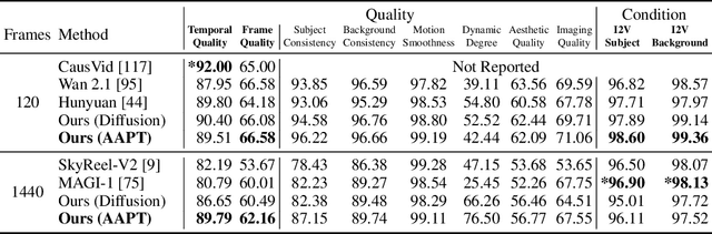 Figure 3 for Autoregressive Adversarial Post-Training for Real-Time Interactive Video Generation