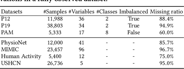 Figure 2 for Unleash The Power of Pre-Trained Language Models for Irregularly Sampled Time Series