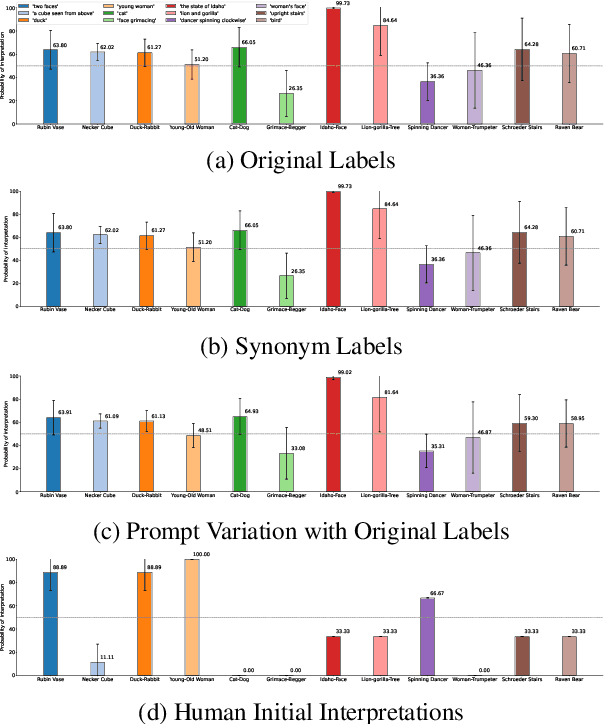 Figure 3 for Evaluating Vision-Language Models on Bistable Images