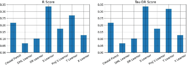 Figure 4 for Empirical Analysis of Model Selection for Heterogenous Causal Effect Estimation