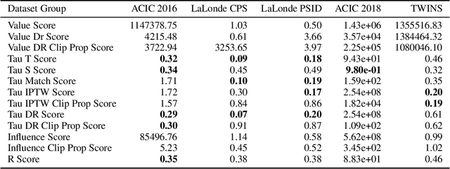 Figure 2 for Empirical Analysis of Model Selection for Heterogenous Causal Effect Estimation