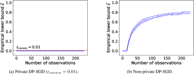 Figure 4 for Sequentially Auditing Differential Privacy