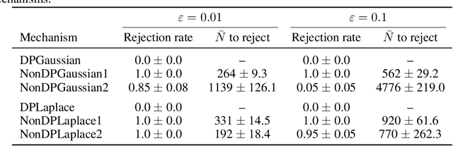 Figure 1 for Sequentially Auditing Differential Privacy