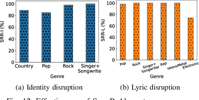 Figure 4 for A Proactive and Dual Prevention Mechanism against Illegal Song Covers empowered by Singing Voice Conversion