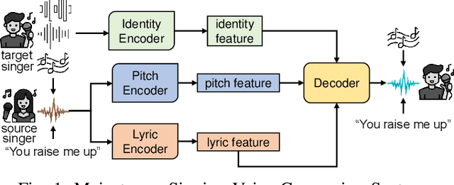 Figure 1 for A Proactive and Dual Prevention Mechanism against Illegal Song Covers empowered by Singing Voice Conversion