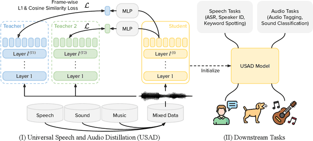 Figure 1 for USAD: Universal Speech and Audio Representation via Distillation