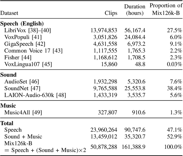 Figure 4 for USAD: Universal Speech and Audio Representation via Distillation