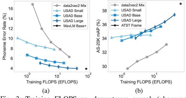 Figure 3 for USAD: Universal Speech and Audio Representation via Distillation
