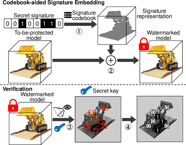 Figure 1 for The NeRF Signature: Codebook-Aided Watermarking for Neural Radiance Fields
