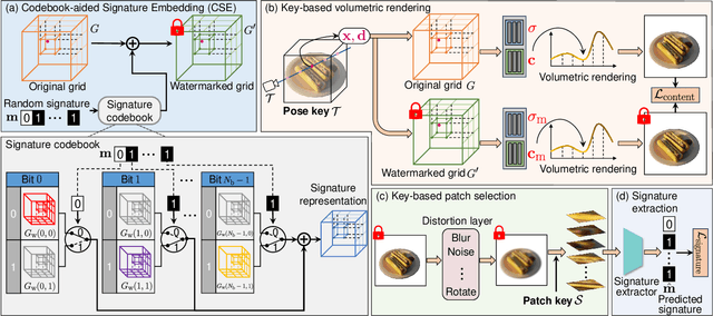 Figure 2 for The NeRF Signature: Codebook-Aided Watermarking for Neural Radiance Fields